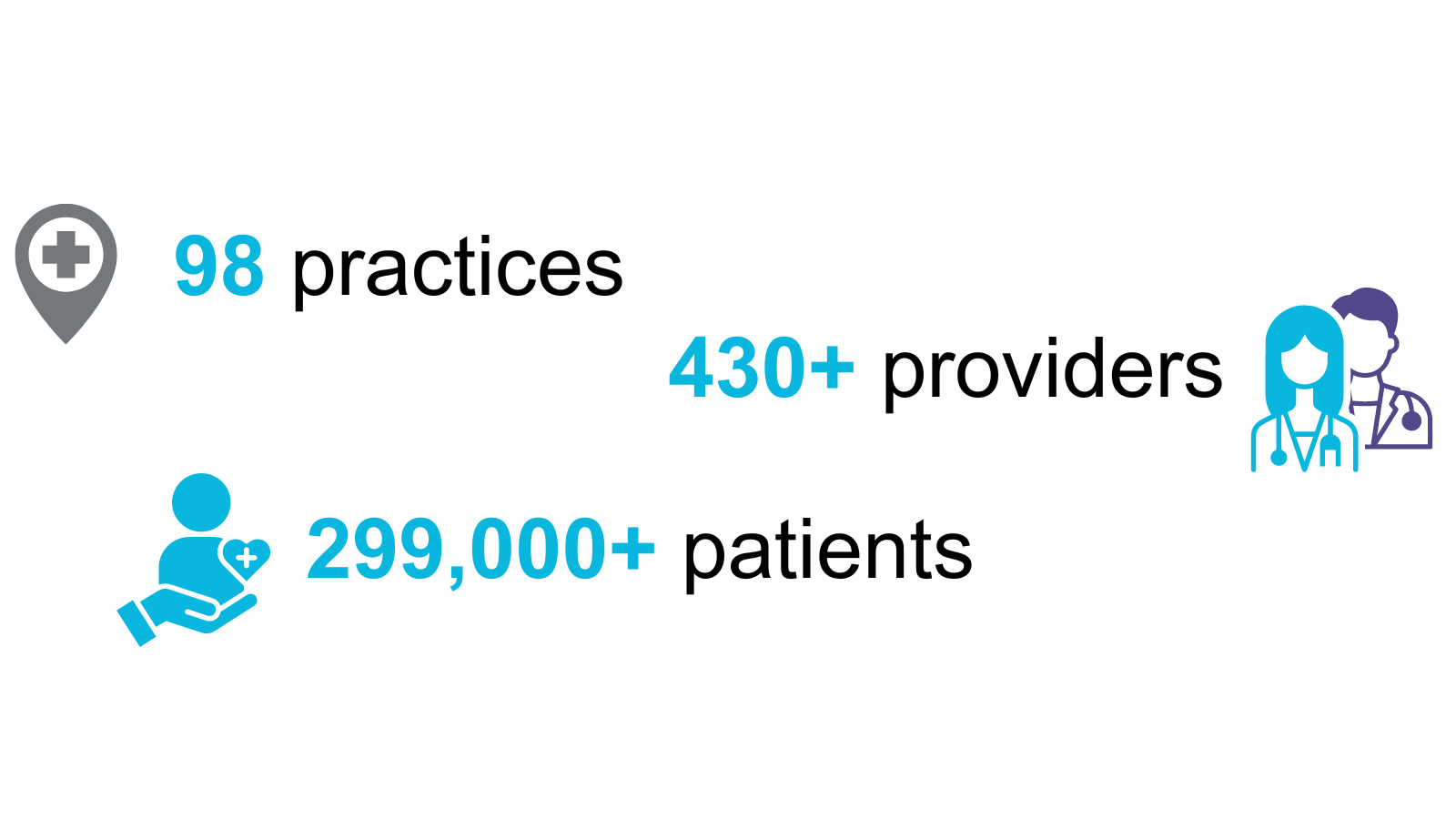 98 Practices, 430+ Providers and 299,000+ patients